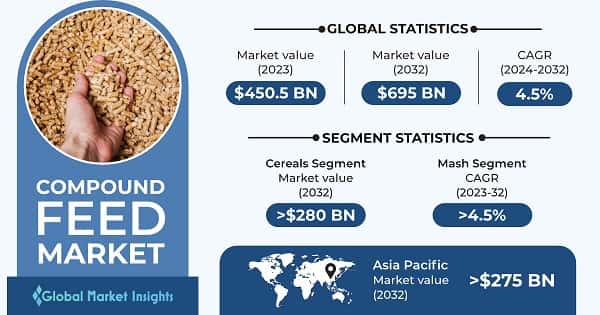 Compound Feed Market