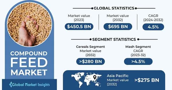 Compound Feed Market