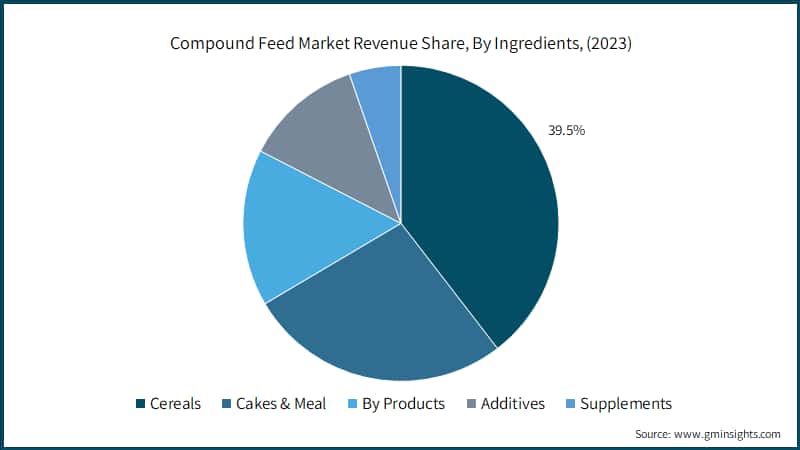 Compound Feed Market Revenue Share, By Ingredients, (2023)