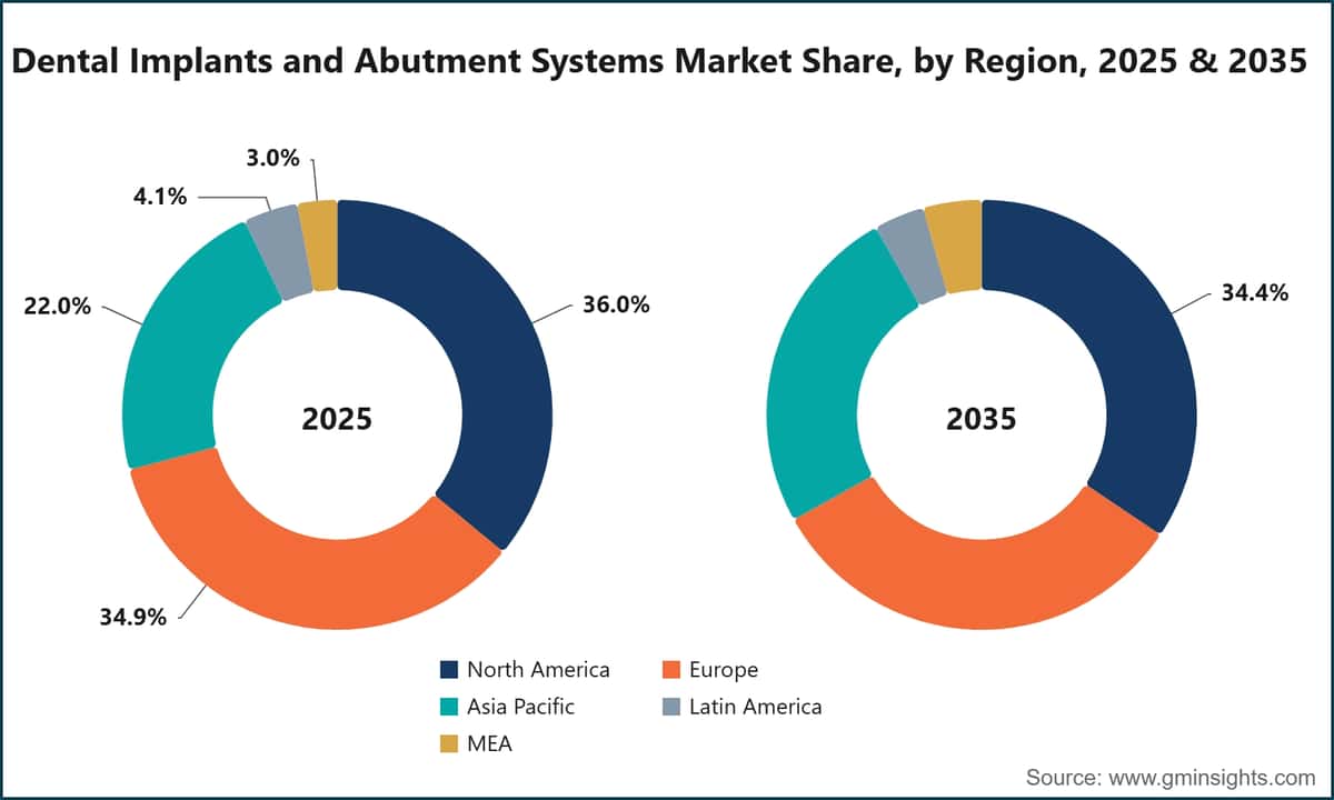Marktanteil für Zahnimplantate und Abutment-Systeme nach Region, 2025 und 2035