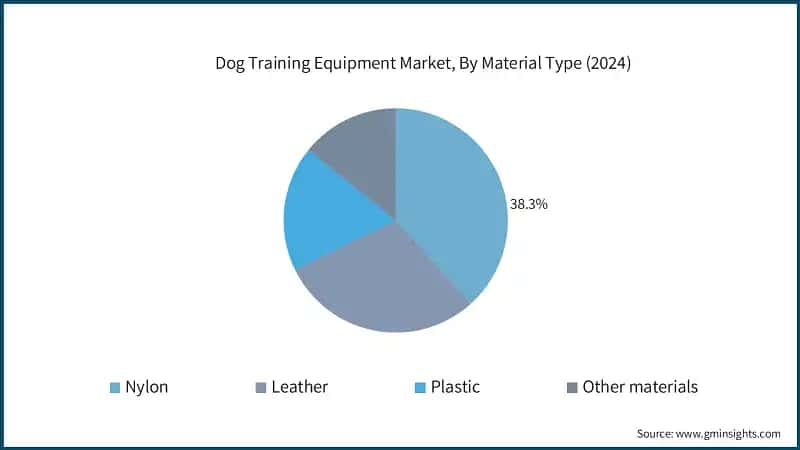 Dog Training Equipment Market, By Material Type (2024)