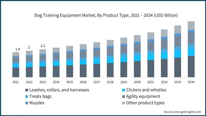 Dog Training Equipment Market, By Product Type, 2021 – 2034 (USD Billion)