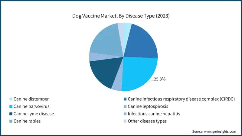 Dog Vaccine Market, By Disease Type (2023)