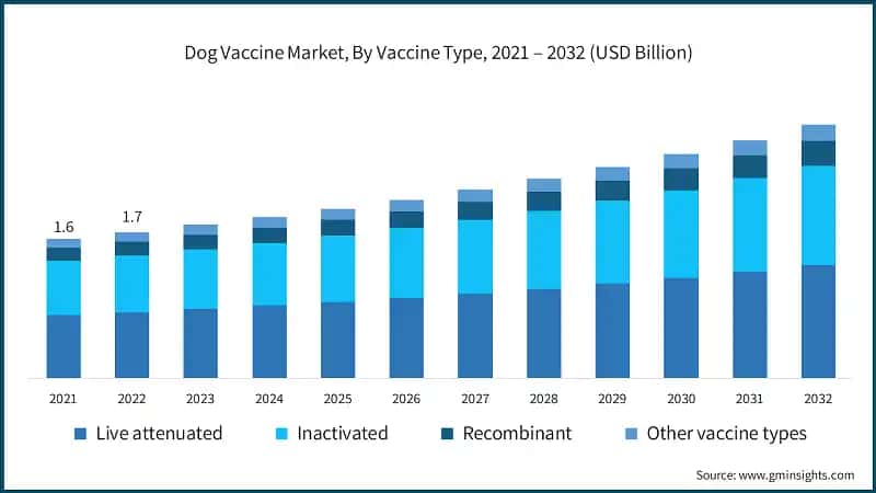 Dog Vaccine Market, By Vaccine Type, 2021 – 2032 (USD Billion)