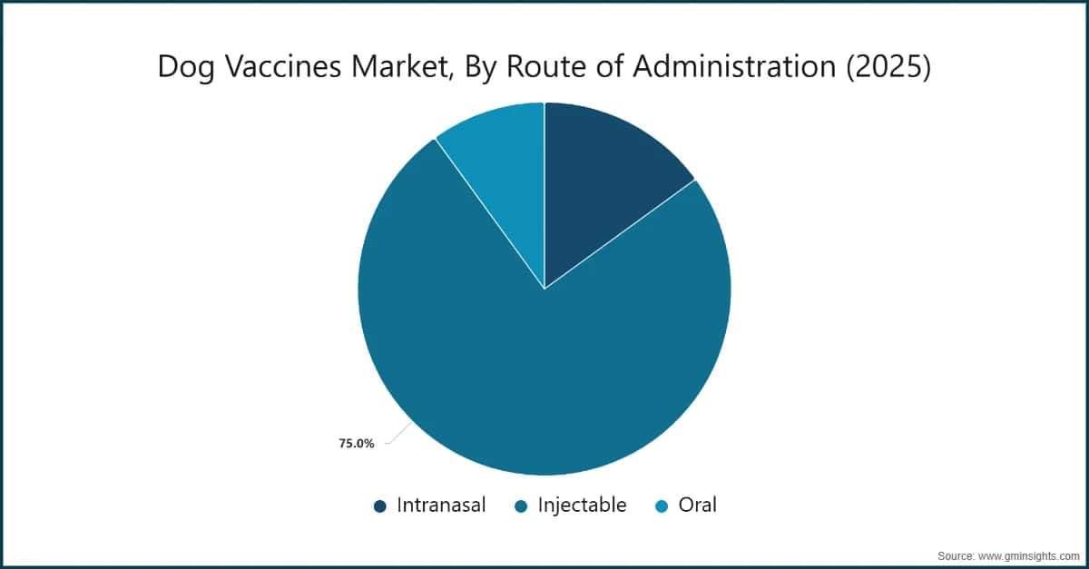 Marché des vaccins pour chiens, par voie d'administration (2025)
