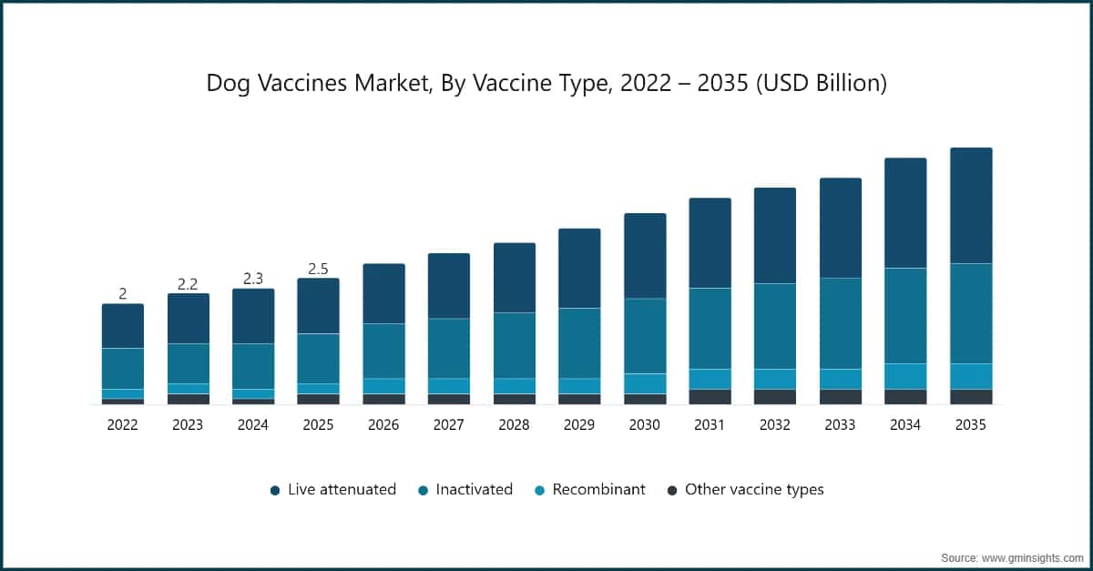 Marché des vaccins pour chiens, par type de vaccin, 2022–2035 (milliards de dollars (USD))