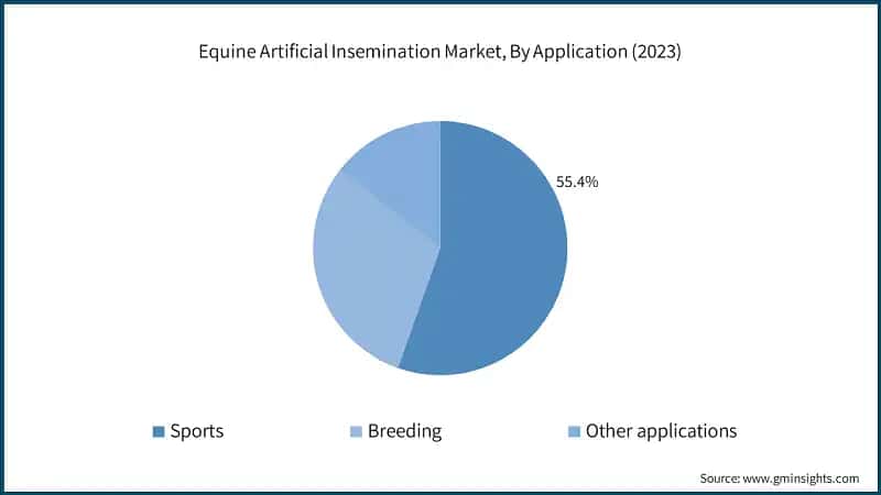 Equine Artificial Insemination Market, By Application (2023)