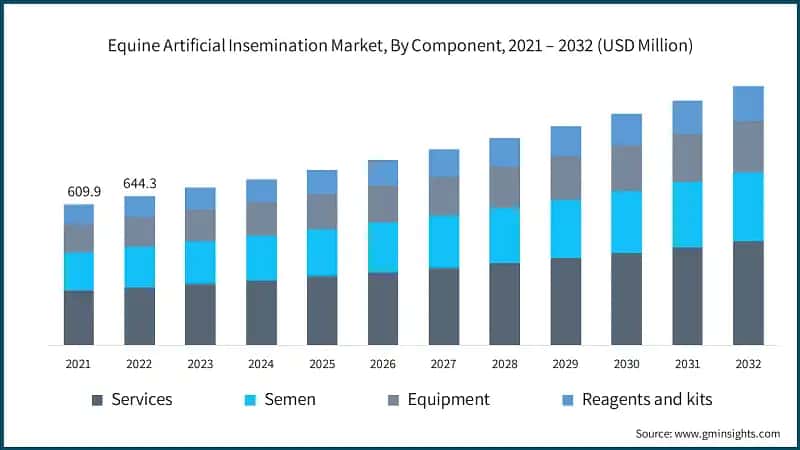 Equine Artificial Insemination Market, By Component, 2021 – 2032 (USD Million)