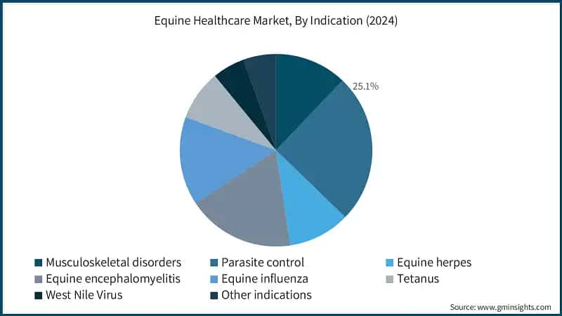 Equine Healthcare Market, By Indication (2024)