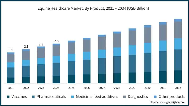 Equine Healthcare Market, By Product, 2021 – 2034 (USD Billion)