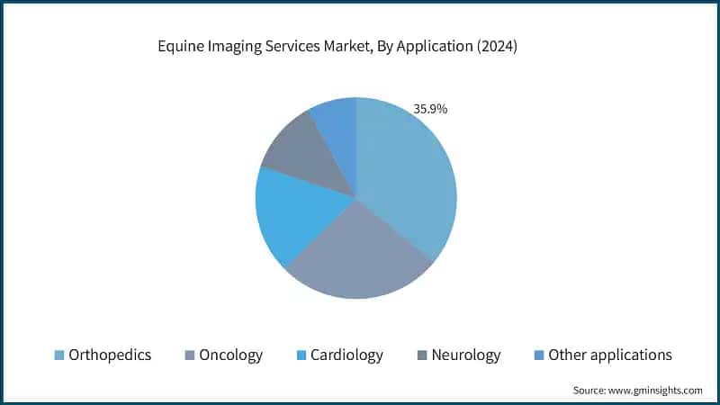 Equine Imaging Services Market, By Application (2024)