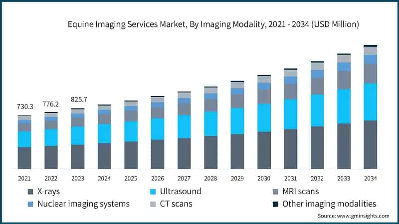 Equine Imaging Services Market, By Imaging Modality, 2021 - 2034 (USD Million)