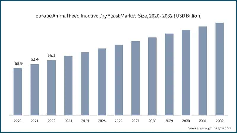 Europe Animal Feed Inactive Dry Yeast Market&nbsp; Size, 2020- 2032 (USD Billion)