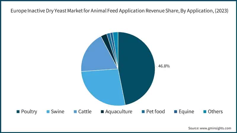 Europe Inactive Dry Yeast Market for Animal Feed Application Revenue Share, By Application, (2023)