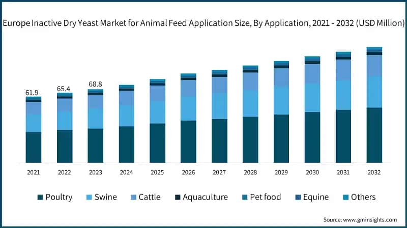 Europe Inactive Dry Yeast Market for Animal Feed Application Size, By Application, 2021 - 2032 (USD Million)