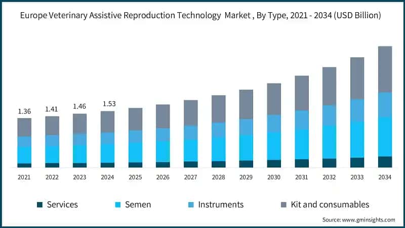 欧洲兽医辅助生殖技术市场，按类型，2021-2034年（十亿美元）