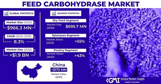 Feed Carbohydrase Market
