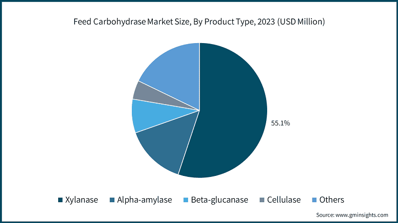 Feed Carbohydrase Market Size, By Product Type, 2023 (USD Million)