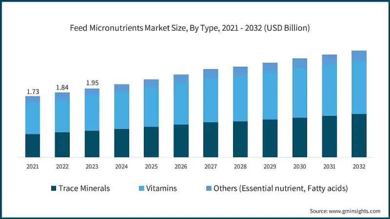 Feed Micronutrients Market Size, By Type, 2021 - 2032 (USD Billion)