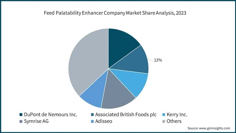 Feed Palatability Enhancer Company Market Share Analysis, 2023