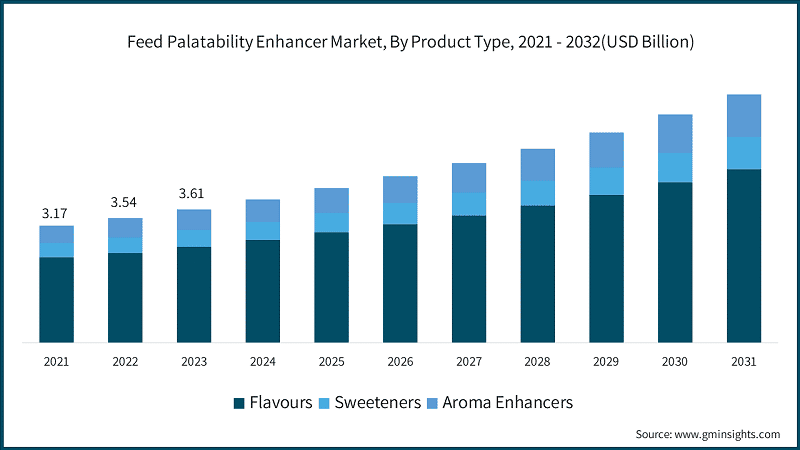 Feed Palatability Enhancer Market, By Product Type, 2021 - 2032(USD Billion)
