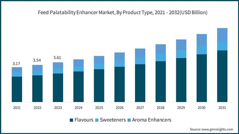 Feed Palatability Enhancer Market, By Product Type, 2021 - 2032(USD Billion)