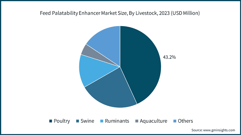 Feed Palatability Enhancer Market Size, By Livestock, 2023 (USD Million)