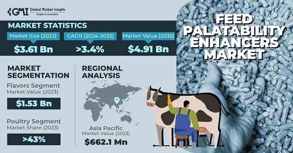 Feed Palatability Enhancers Market