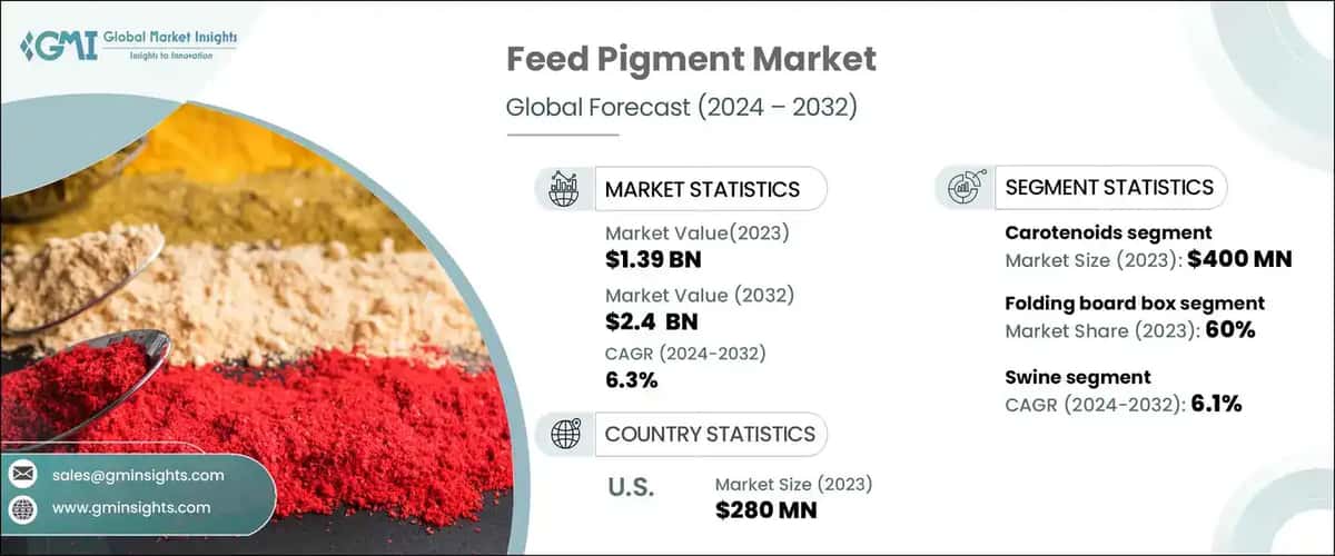 Feed Pigments Market