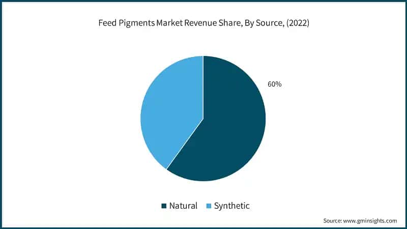 Feed Pigments Market Revenue Share, By Source, (2022)