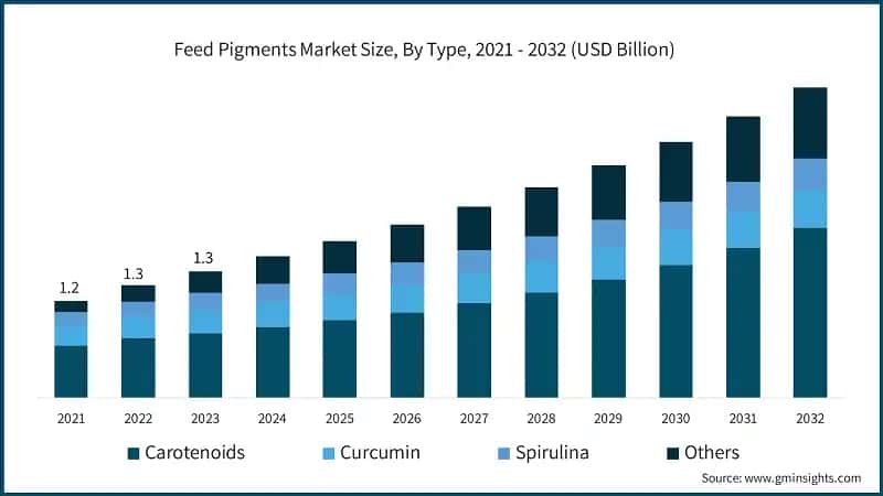 Feed Pigments Market Size, By Type, 2021 - 2032 (USD Billion)
