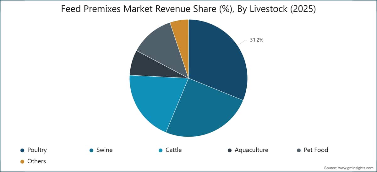Feed Premixes Market Revenue Share (%), By Livestock (2025)