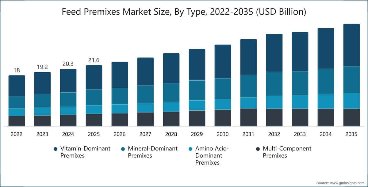 Dimensione del mercato delle premiscele per mangimi per tipologia, 2022–2035 (miliardi di dollari USA)