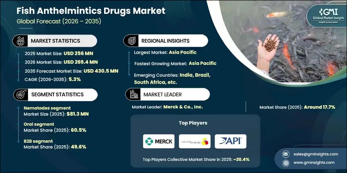 Fish Anthelmintics Drugs Market