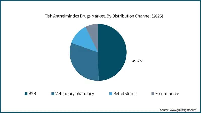 Fish Anthelmintics Drugs Market, By Distribution Channel (2025)