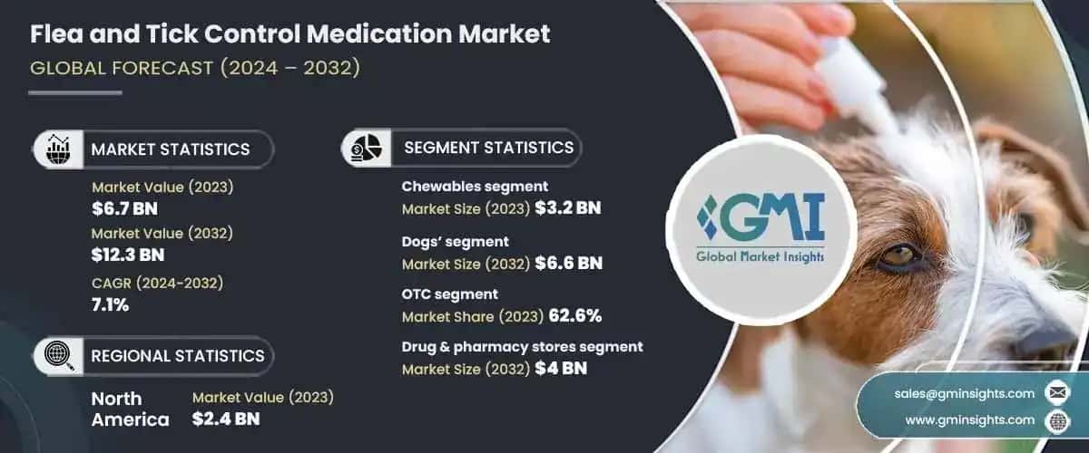 Flea and Tick Control Medication Market