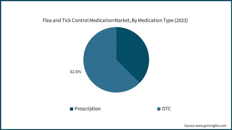 Flea and Tick Control Medication Market, By Medication Type (2023)