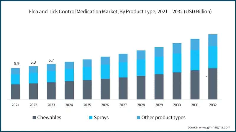 Flea and Tick Control Medication Market, By Product Type, 2021 – 2032 (USD Billion)