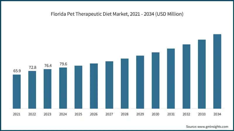 Florida Pet Therapeutic Diet Market, 2021 - 2034 (USD Million)