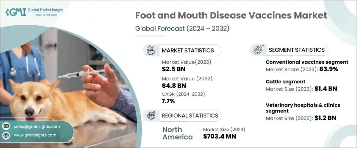 Foot and Mouth Disease Vaccines Market