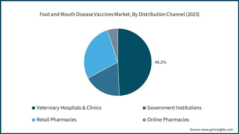 Foot and Mouth Disease Vaccines Market, By Distribution Channel (2023)