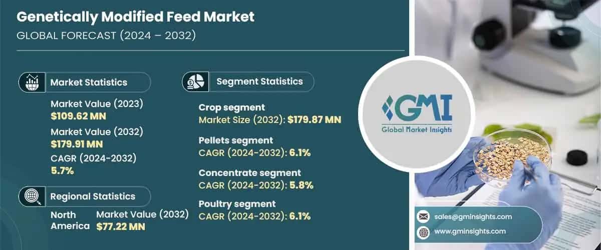 Genetically Modified Feed Market