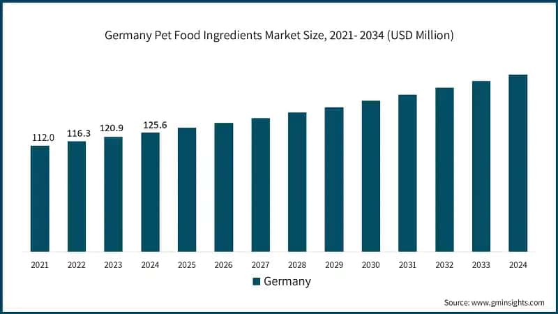 Germany Pet Food Ingredients Market Size, 2021- 2034 (USD Million)
