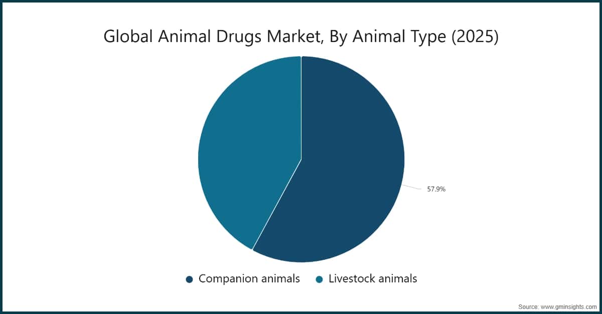 Chart: Global Animal Drugs Market, By Animal Type (2025)
