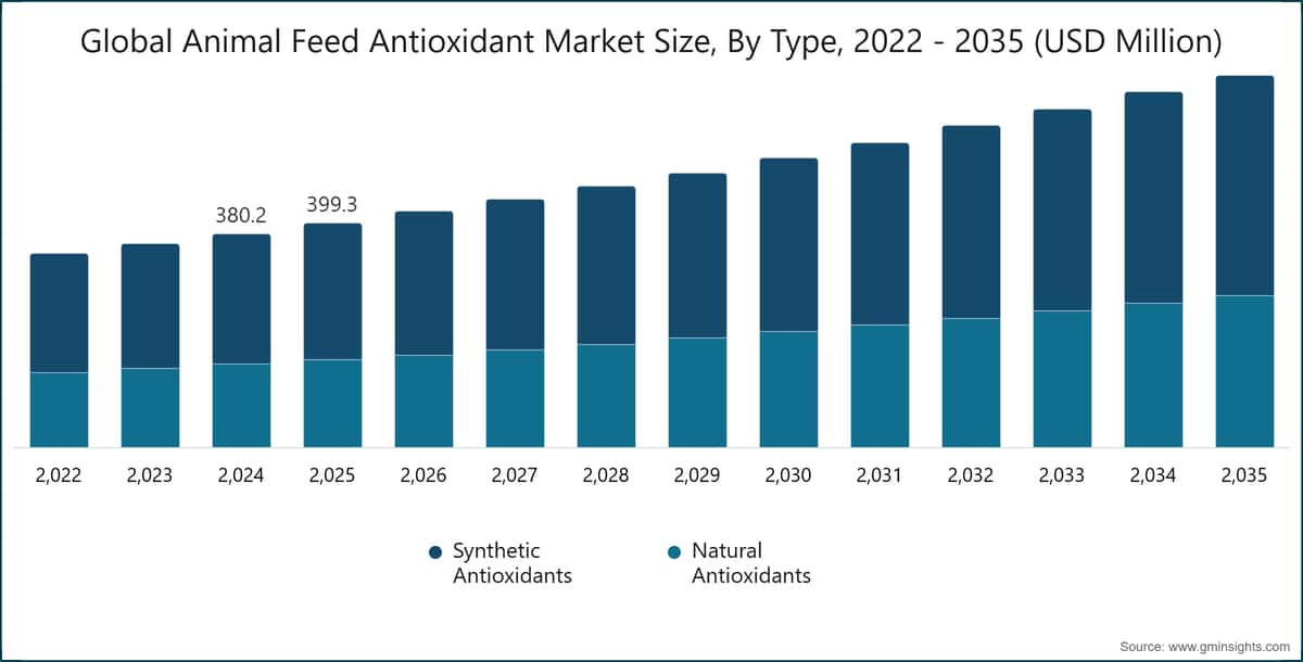 Global Animal Feed Antioxidant Market Size, By Type, 2022 - 2035 (USD Million)