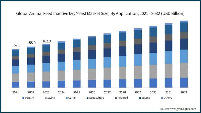 Animal Feed Inactive Dry Yeast Market Size, By Application, 2021 - 2032 (USD Billion)
