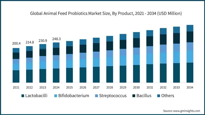 Global Animal Feed Probiotics Market Size, By Product, 2021 - 2034 (USD Million)