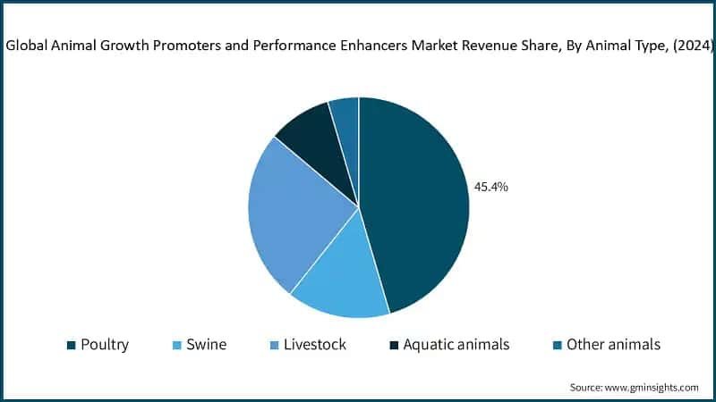 Global Animal Growth Promoters and Performance Enhancers Market Revenue Share, By Animal Type, (2024)