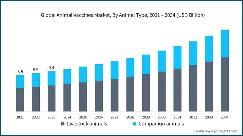 Global Animal Vaccines Market, By Animal Type, 2021 – 2034 (USD Billion)