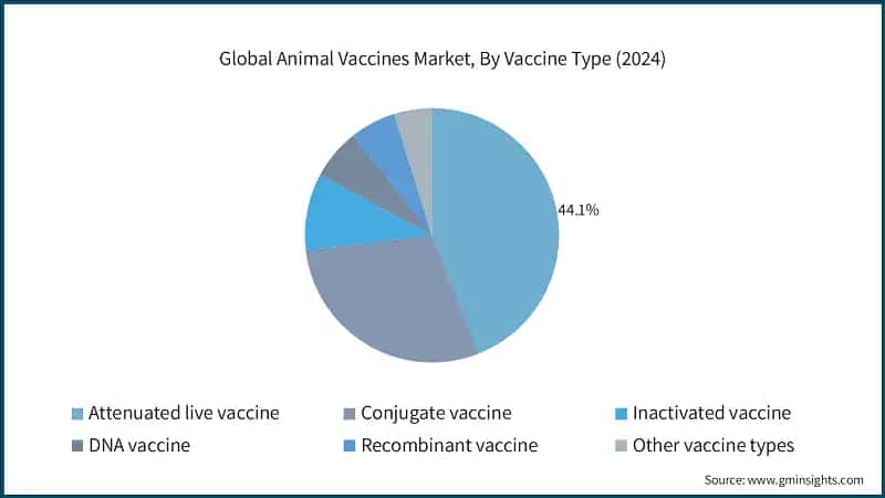 Global Animal Vaccines Market, By Vaccine Type (2024)